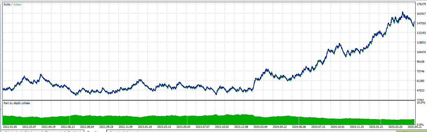 Courbe d'équité backtest Buy-Dip-Sell-Rip, janvier 2022 à avril 2025